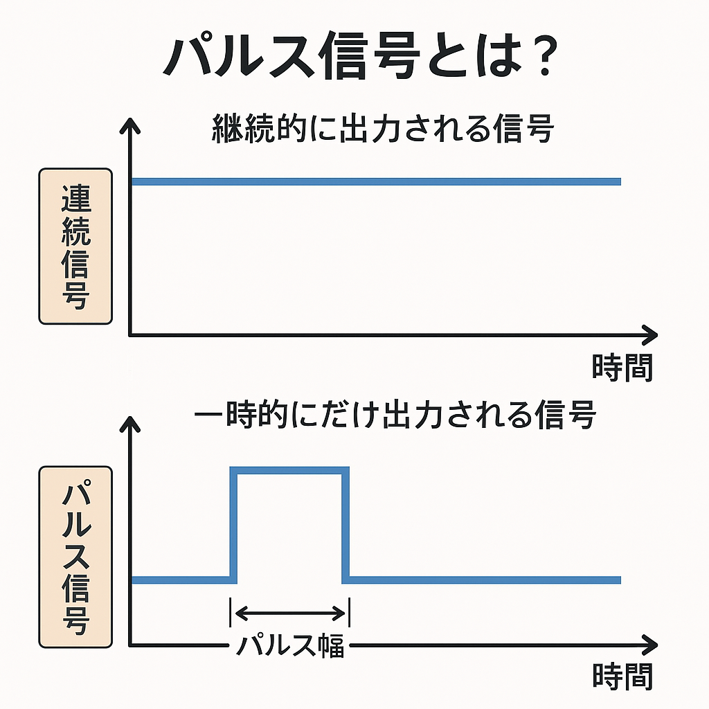 パルス信号と連続信号の比較図