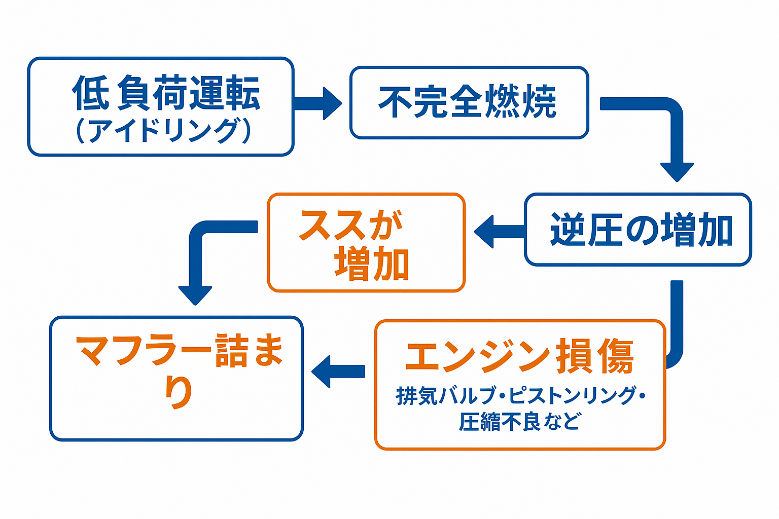 低負荷運転からエンジン損傷までの流れ