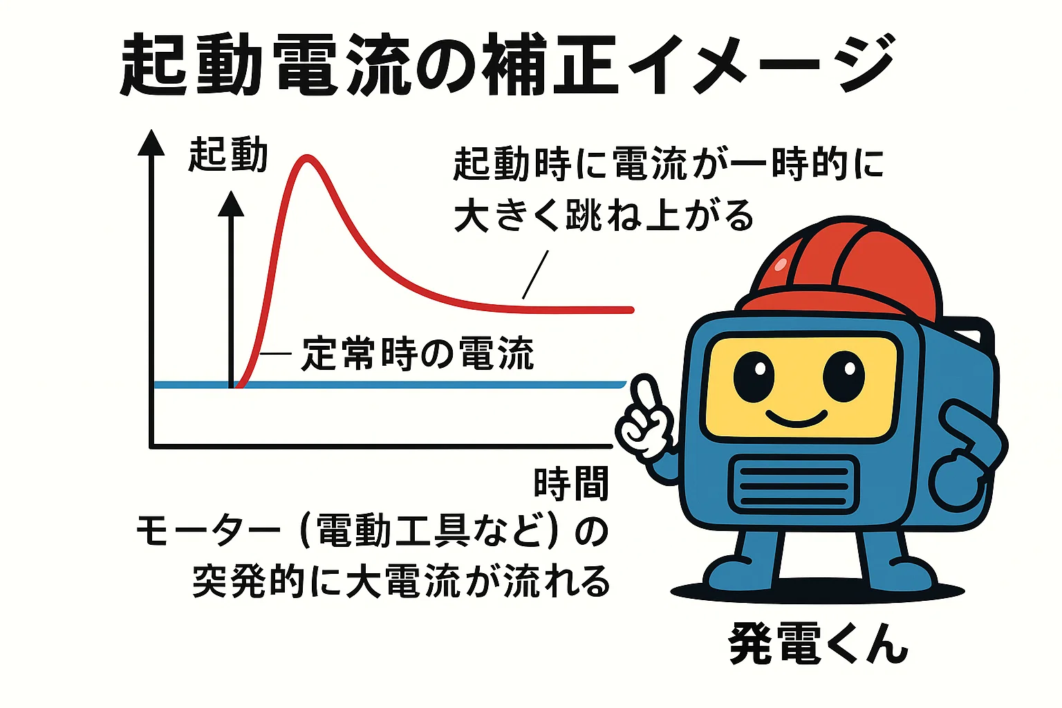 起動電流の補正イメージ