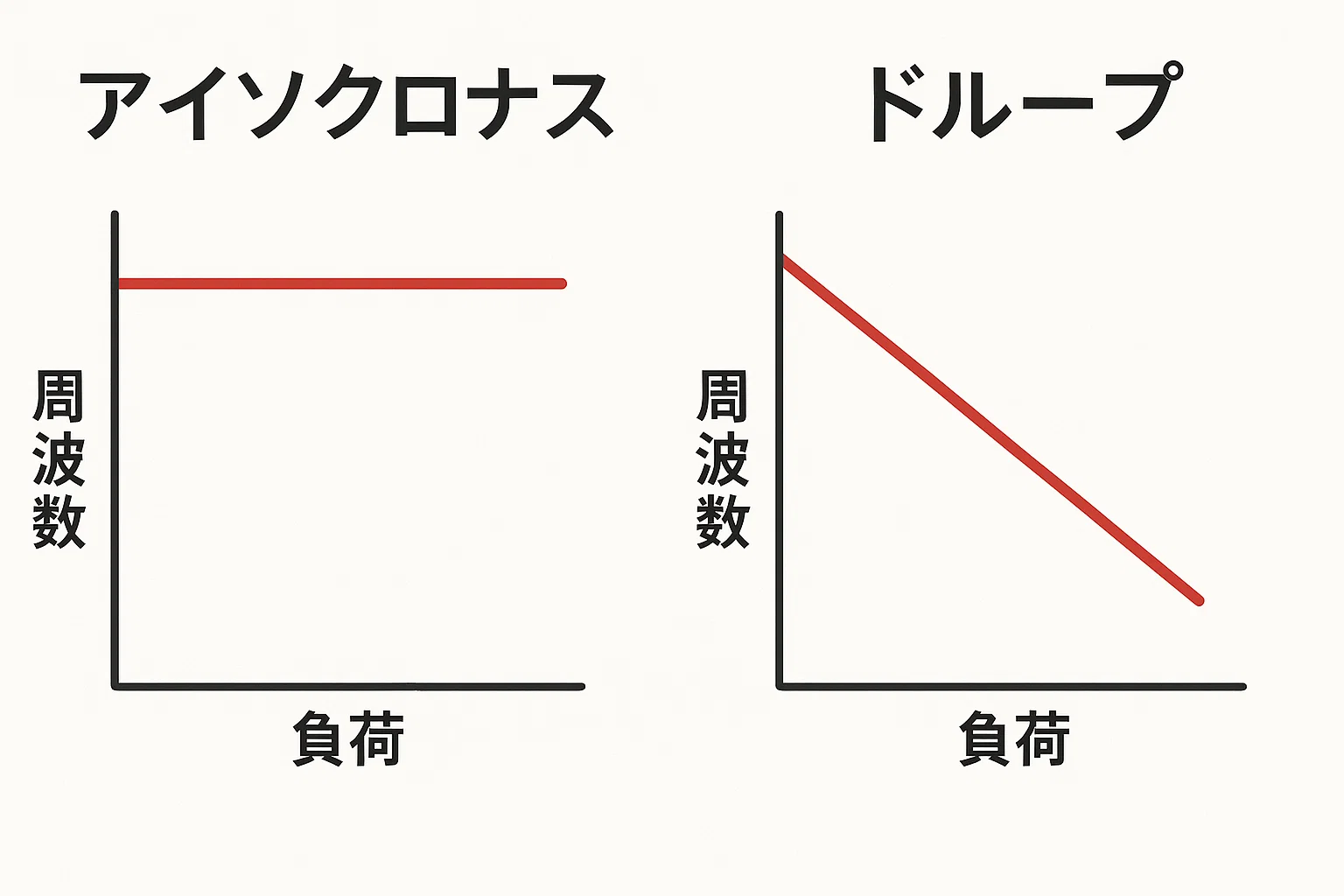 発電機のドループ制御とアイソクロナス制御の違い【やさしく図解・現場実態対応】教えて発電くん！