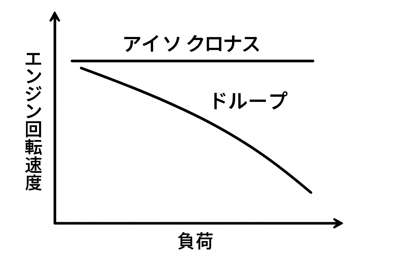 アイソクロナスとドループの概念図（横軸：出力、縦軸：周波数。青＝一定、黒＝右下がり）